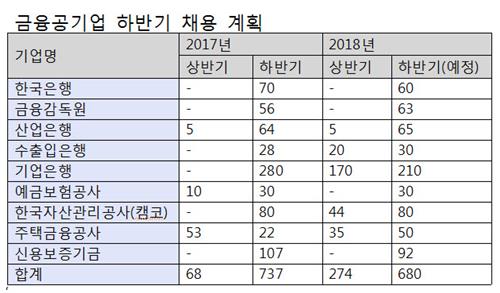 '꿈의 직장' 금융공기업·은행, 2700여명에 채용문 연다