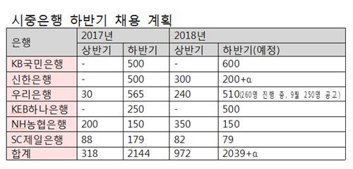 '꿈의 직장' 금융공기업·은행, 2700여명에 채용문 연다