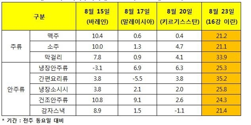 국대 축구경기 열리는 날엔 편의점 매출 올라간다