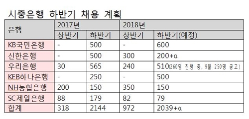 시중은행, 하반기 신입 2000명 뽑는다… '은행고시' 부활