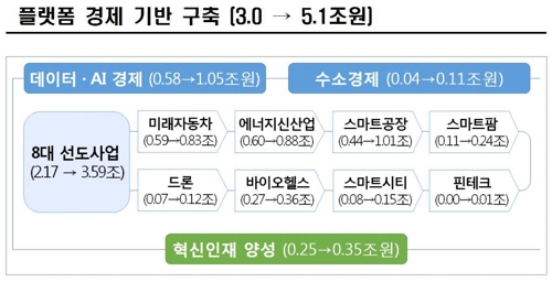 [2019예산] 경제활력 키운다… 플랫폼경제에 5조, R&D예산은 20조 돌파