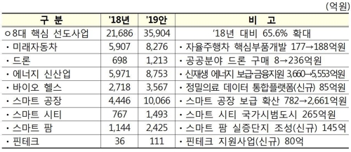 [2019예산] 경제활력 키운다… 플랫폼경제에 5조, R&D예산은 20조 돌파