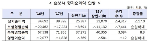 손보사들 상반기 순익 2조1천억원… 작년보다 17% 감소