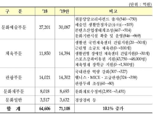 [2019예산 요약] ② 문화·체육·관광·R&D·산업·중기·에너지