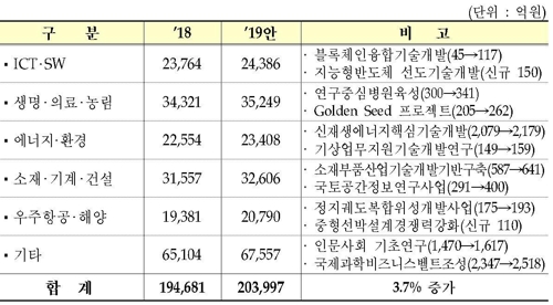 [2019예산 요약] ② 문화·체육·관광·R＆D·산업·중기·에너지