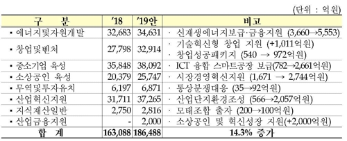 [2019예산 요약] ② 문화·체육·관광·R＆D·산업·중기·에너지