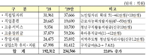 [2019예산 요약] ① 보건·복지·고용·일자리·교육