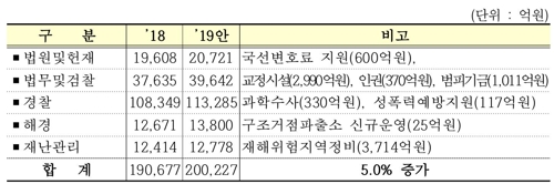 [2019예산 요약] ④ 국방·외교·통일·공공안전·행정(끝)