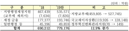 [2019예산 요약] ④ 국방·외교·통일·공공안전·행정(끝)