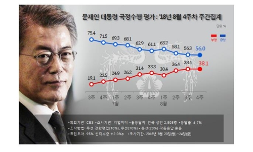 文대통령 지지율 56%… 3주 연속 최저치 경신[리얼미터]