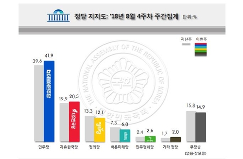 文대통령 지지율 56%… 3주 연속 최저치 경신[리얼미터]