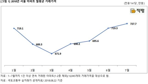 서울 아파트값 넉달새 8.3% 상승… 양천·중구 주도