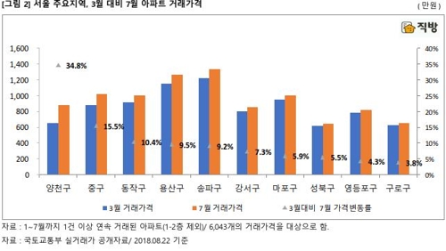 서울 아파트값 넉달새 8.3% 상승… 양천·중구 주도