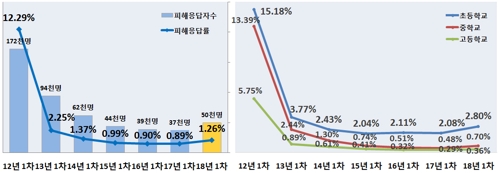 초·중·고교생 5만명 "학교폭력 당했다"… 피해응답 첫 반등