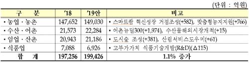 [2019예산 요약] ③ SOC·환경·농림·수산·식품