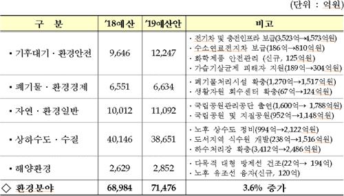 [2019예산 요약] ③ SOC·환경·농림·수산·식품