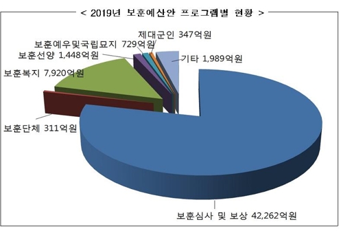 [2019예산]보훈예산 5조5006억원… 유공자 보상 3.5% 인상