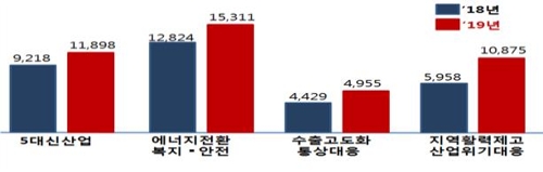 [2019예산] 산업부 8000억원 증액… 신산업·재생에너지 지원 늘려