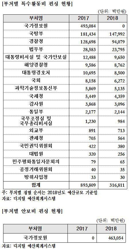 [2019예산] 특활비 총액 2876억원, 9.2％↓… 대법원 등 5곳 폐지