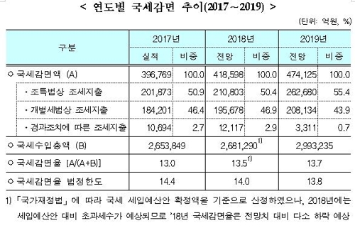 [2019예산] 국세감면 47조 돌파… 11년만에 최대폭 5.6조 증가