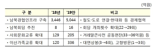 [2019예산] 북한철도 현대화 등 경협 본격화 대비 5000억원 배정