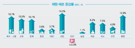 정부, 내년 471조 '슈퍼예산' 편성… 복지 비중 35% '최대'