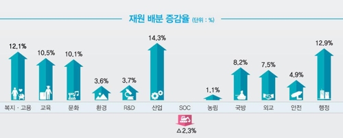 정부 곳간 열어 투자·고용 촉진한다… 일자리예산 효과가 관건