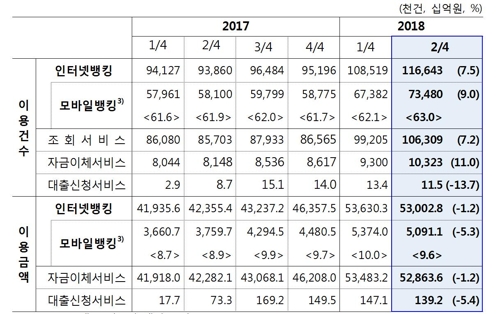 인터넷뱅킹 이용액 5분기만에 감소… 모바일뱅킹 1억명 육박