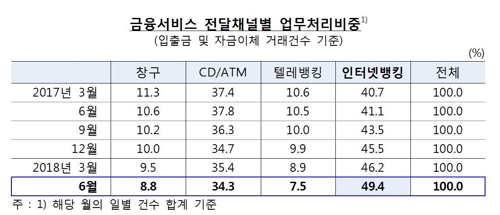 인터넷뱅킹 이용액 5분기만에 감소… 모바일뱅킹 1억명 육박