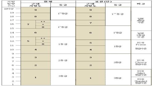 '마블링 위주' 소고기 등급제 개편… 내년 7월 시행