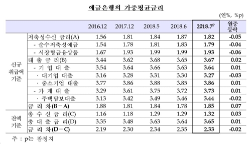 은행 가계대출금리 한달 만에 다시 올라… 예금은 내려