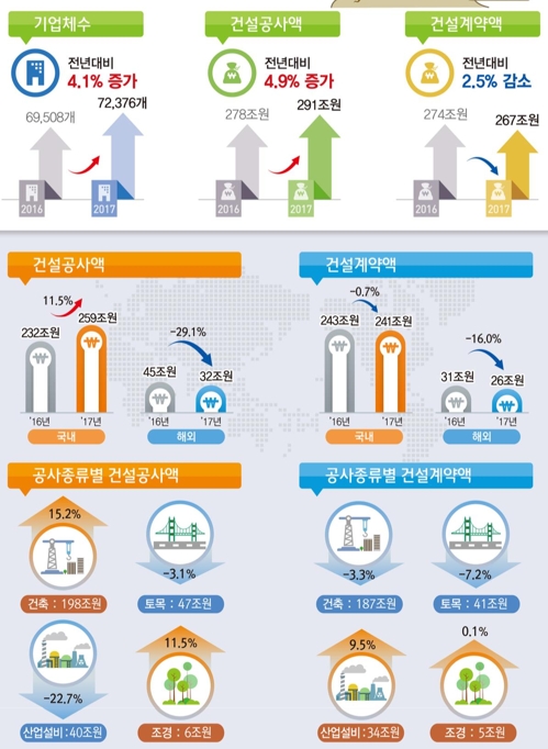 작년 건설계약 2년연속 감소… 해외는 5년 연속 내리막