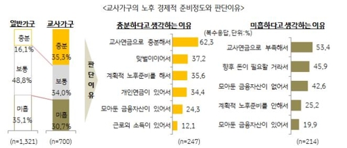 교사가구 총자산 평균 4억5000만원… "연금 덕에 노후준비 충분"