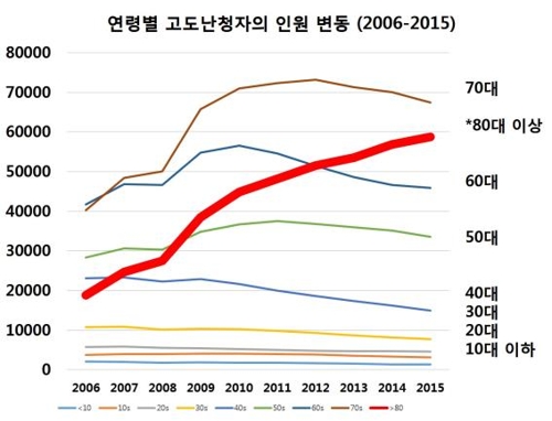 "초고령사회 여파로 80대 이상 25명 중 1명 '고도난청'"