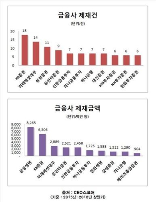 금융권 제재 절반 이상이 증권사 대상…1위는 KB증권