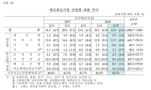 자영업으로 쏠리는 대출… 도소매·숙박음식 역대 최대 증가