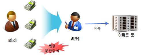 아빠돈 32억으로 집 산 백수, 증여세는 '0'… ATM 증여도 등장