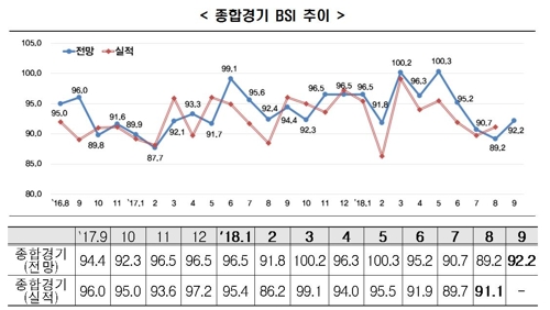 추석 특수 무색… 기업들 9월 경기전망 '부정적'