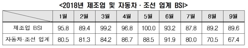 추석 특수 무색… 기업들 9월 경기전망 '부정적'