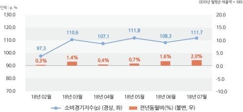 서울 7월 소비경기지수 전년 대비 2.0%↑… 휴가철 숙박업 호조