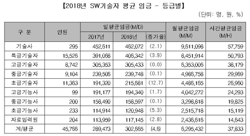 소프트웨어 기술자 평균임금 월629만원… 작년보다 4.6%↑