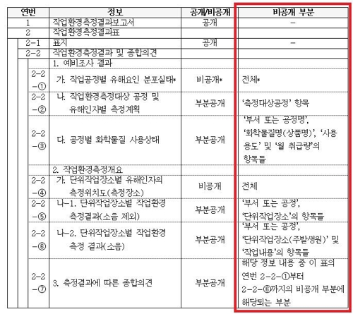 중앙행심위 "삼성공장 생산공정·순서 등 비공개"