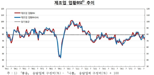 소비심리에 이어… 기업 체감경기도 1년 반 만에 최저