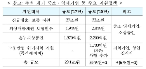 [추석민생대책] 중소기업·취약계층에 35조원＋α지원…6조↑