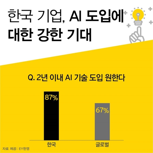 한국 중소·중견기업 97% "5년 이내에 AI 도입 원해"