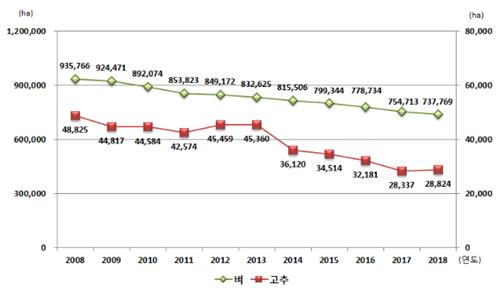 올해 벼 재배면적 2.2% 감소…고추는 1.7% 증가