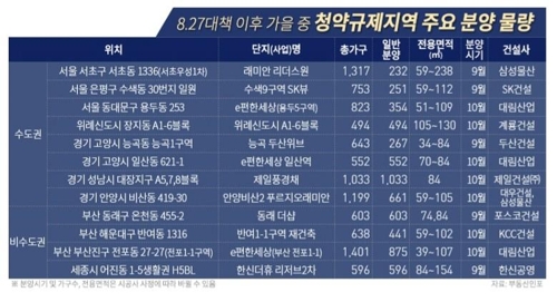 10월까지 청약규제지역에서 1만1천800여가구 분양