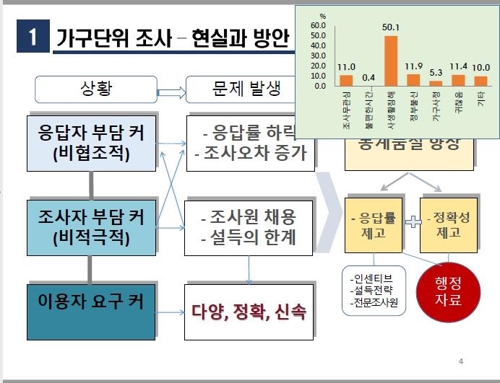 소득통계 신뢰도 논란속… 통계청 "행정자료 기반 소득DB 구축"