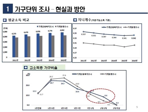 소득통계 신뢰도 논란속… 통계청 "행정자료 기반 소득DB 구축"