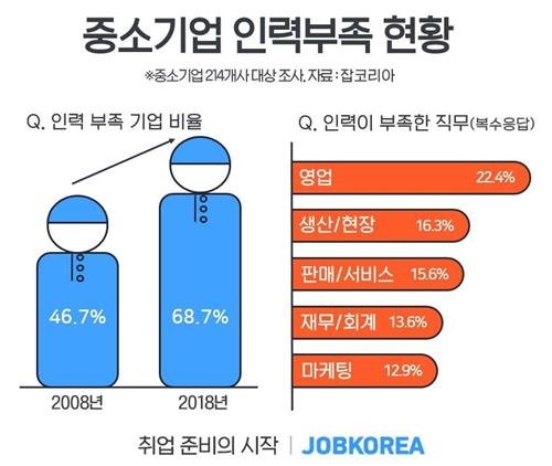 "청년 취업 어려운데…" 중소기업 69%는 '인력부족' 호소